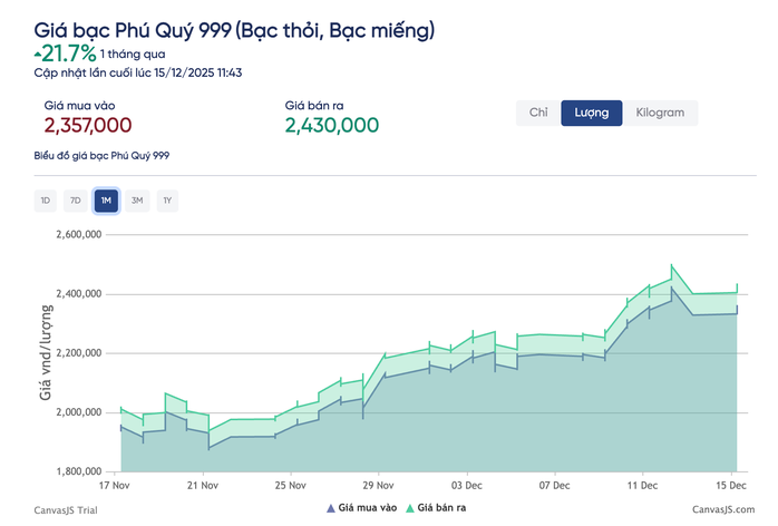 Giá bạc hôm nay 15-12: Rung lắc mạnh ở vùng đỉnh, công ty bạc có động thái mới - Ảnh 2.