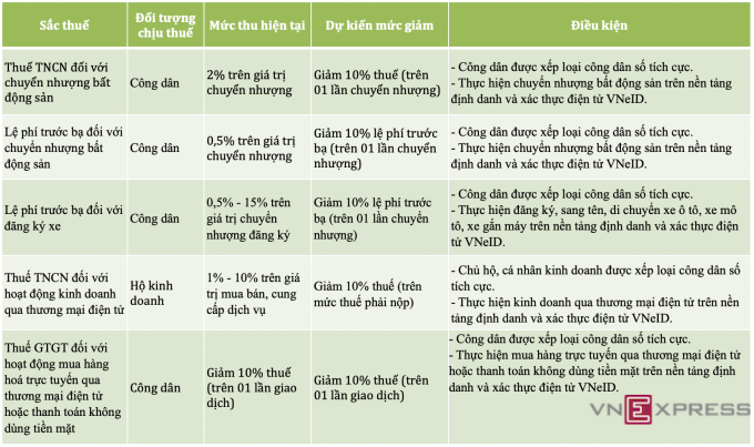 Đề xuất giảm 10% phí trước bạ, thuế TNCN khi đóng online
