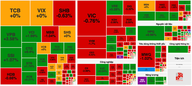 VN-Index hồi phục kỹ thuật, khuyến nghị thăm dò cổ phiếu chăn nuôi và dầu khí- Ảnh 1. VN-Index hồi phục kỹ thuật, khuyến nghị thăm dò cổ phiếu chăn nuôi và dầu khí- Ảnh 1.