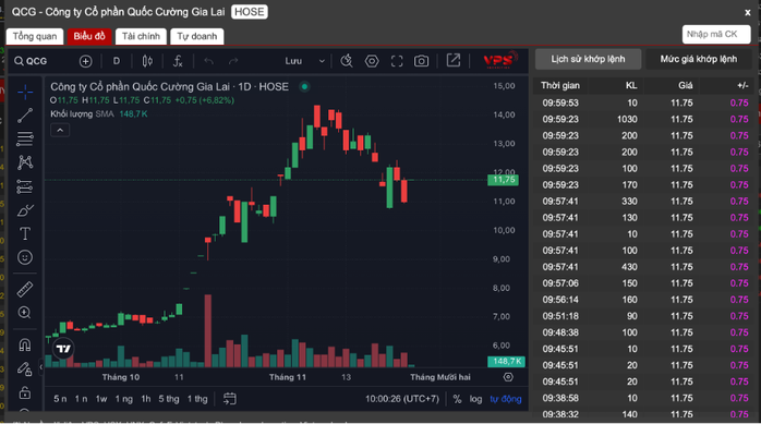 Cổ phiếu Quốc Cường Gia Lai tăng kịch trần sau khi bà Như Loan được tại ngoại- Ảnh 1.