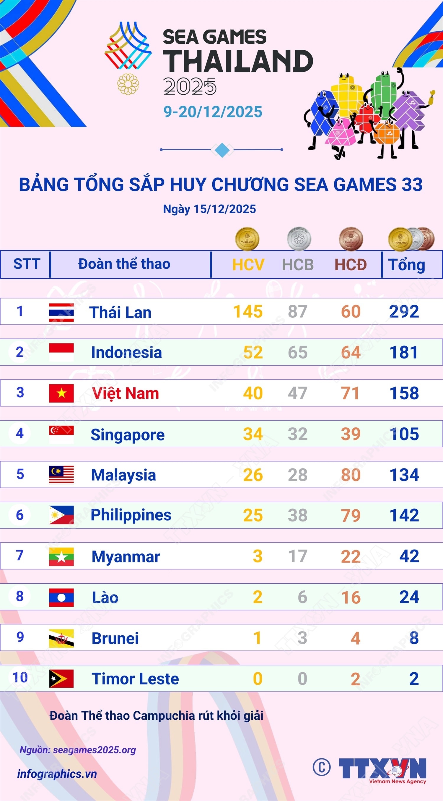 Đoàn Việt Nam tạm thời duy trì vị trí thứ 3 trên Bảng tổng sắp huy chương SEA Games 33- Ảnh 1.