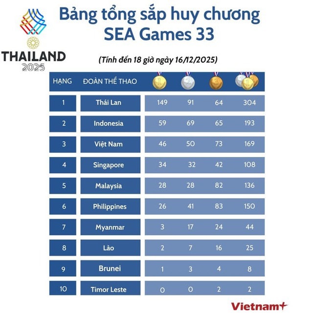Bảng tổng sắp huy chương SEA Games 33 ngày 16/12: Việt Nam xếp thứ 3- Ảnh 1.