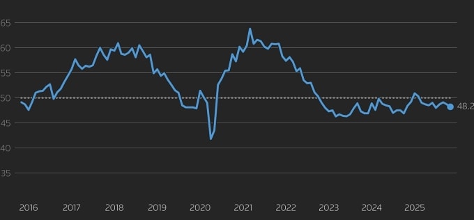 Chỉ số sản xuất của Mỹ (PMI) liên tiếp dưới 50 kể từ tháng 2/2025. Đồ thị: Reuters