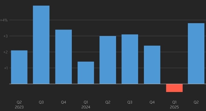 Tốc độ tăng trưởng GDP Mỹ quý II/2023 - quý II/2025. Đồ thị: Reuters