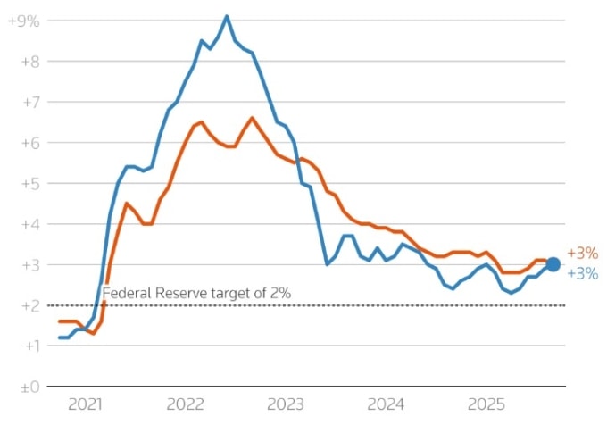 Lạm phát (xanh) và lạm phát lõi (đỏ) của Mỹ trong 5 năm qua. Đồ thị: Reuters