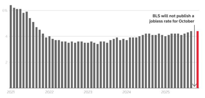 Tỷ lệ thất nghiệp tại Mỹ giai đoạn 2021 - 2025, không có tháng 10/2025 do chính phủ đóng cửa. Đồ thị: Reuters