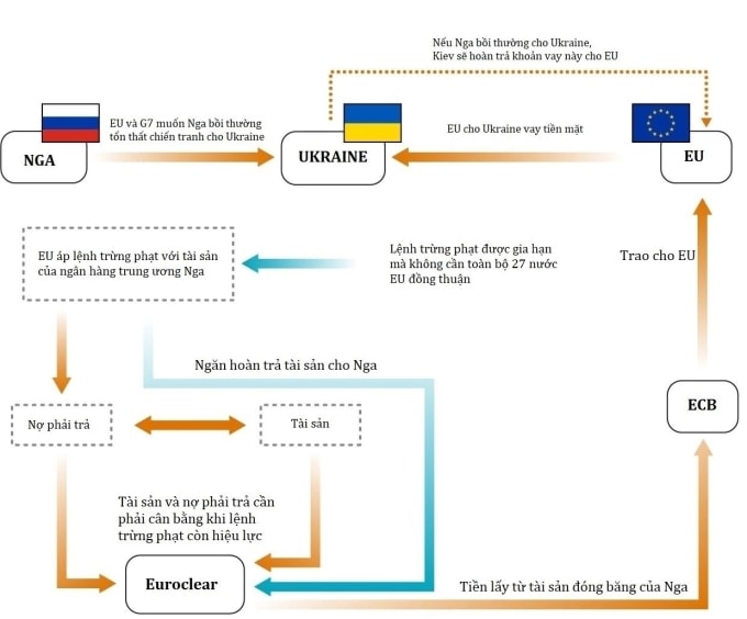 Kế hoạch sử dụng tài sản đóng băng của Nga để hỗ trợ Ukraine. Đồ họa: WSJ