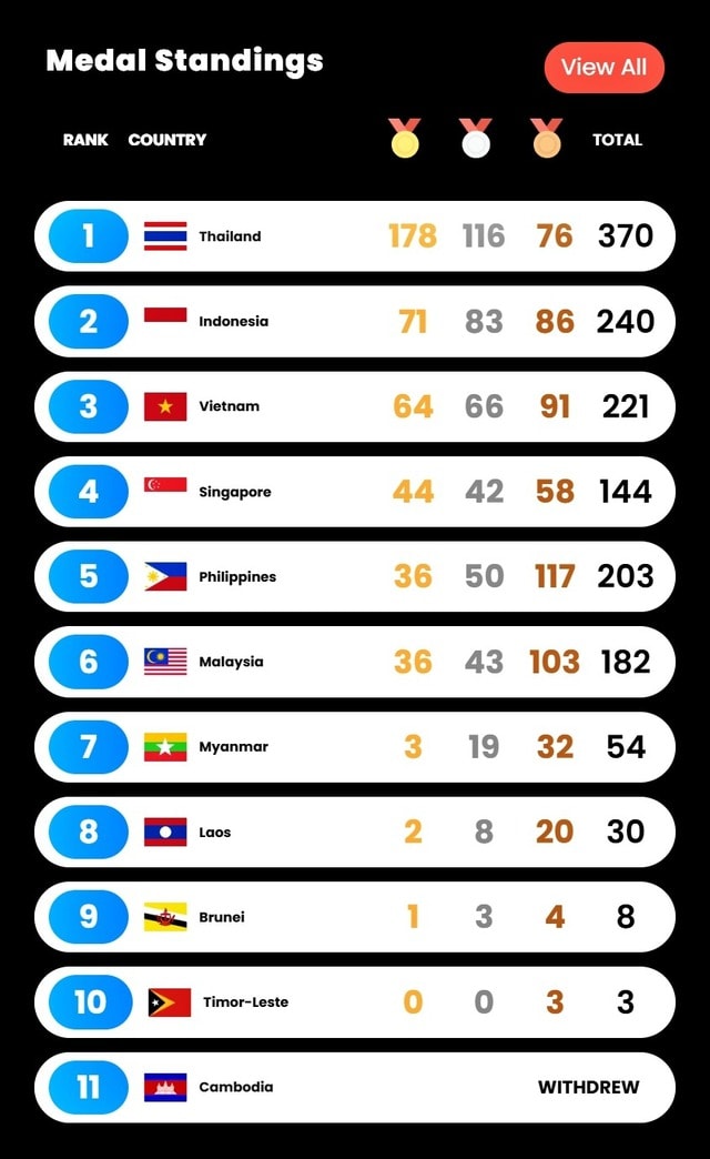 Bảng tổng sắp huy chương SEA Games 33 ngày 17/12: Việt Nam bội thu HCV- Ảnh 1.