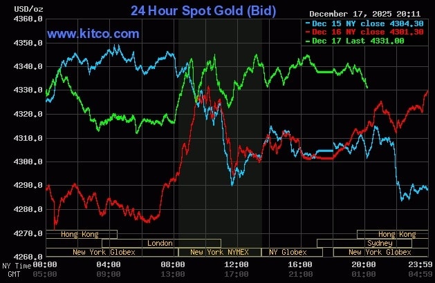 Giá vàng thế giới tăng gần 40 USD trong phiên 17/12. Đồ thị: Kitco