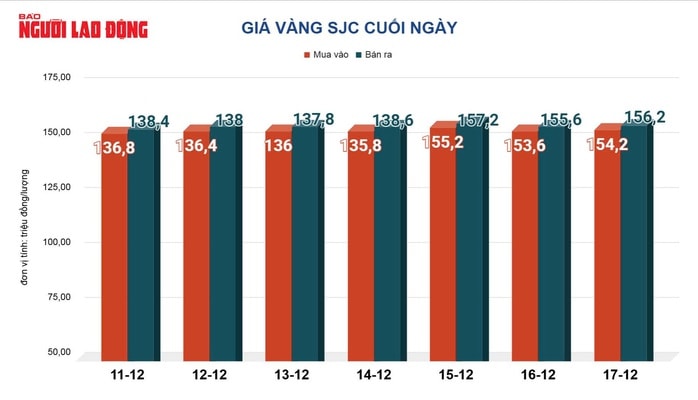 Giá vàng hôm nay 18-12: Tăng rất mạnh khi nhu cầu trú ẩn vốn nóng lên - Ảnh 2.