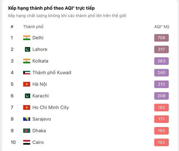 TP HCM và Hà Nội lọt top 10 thành phố ô nhiễm không khí nhất thế giới