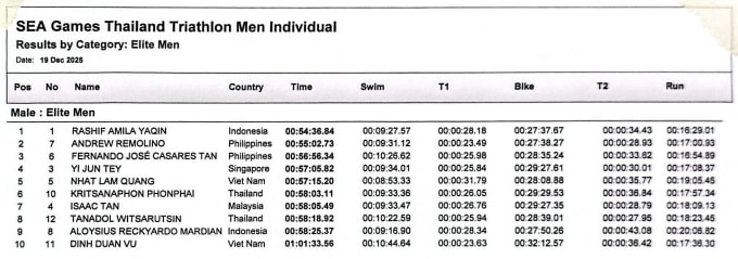Kết quả phần thi triatlon cá nhân Nam sáng 19/12.