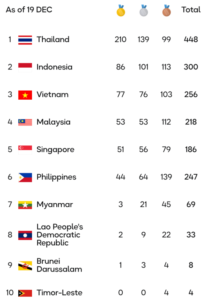 Bảng tổng sắp SEA Games 33 tính đến 16h50 ngày 19/12/2025. Ảnh: chụp màn hình