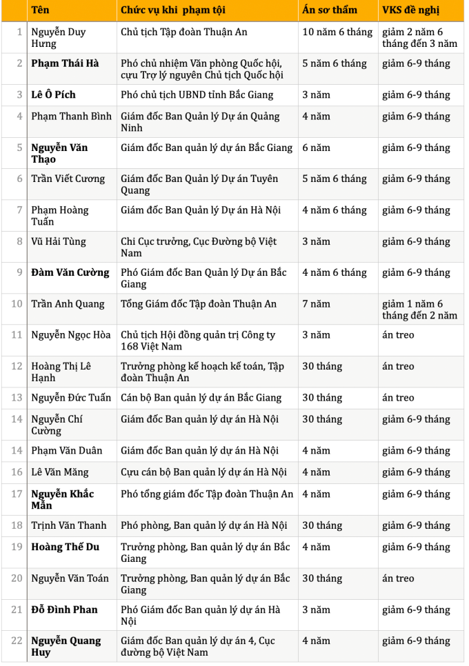 *Những người có tên in đậm là bị cáo không kháng cáo song vẫn được đề nghị giảm án