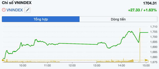 VN-Index bứt phá mạnh, vượt mốc 1.700 điểm nhờ “đầu kéo” Vingroup- Ảnh 1.