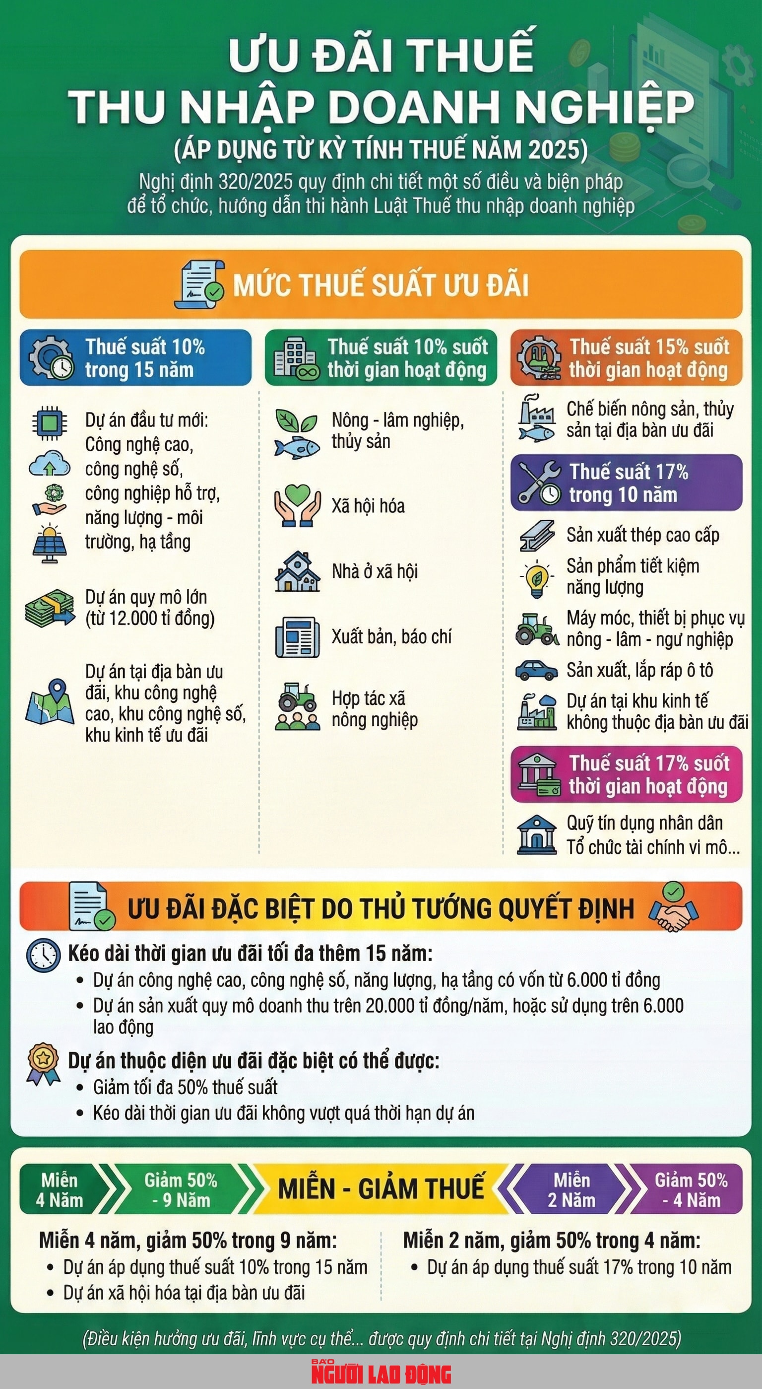 Những trường hợp doanh nghiệp được hưởng ưu đãi thuế thu nhập theo Nghị định 3 20 / 2 025 / NĐ - CP - Ảnh 1.