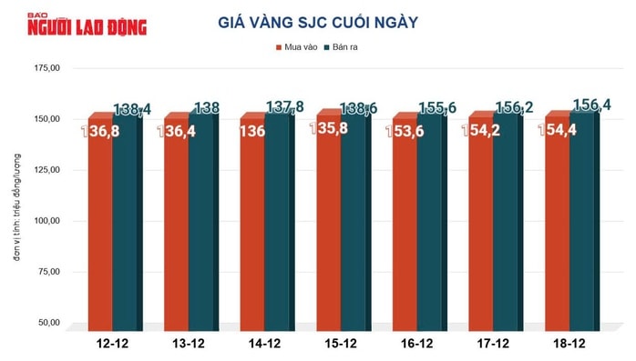Giá vàng hôm nay 19-12: Tăng tốc rồi bất ngờ suy yếu - Ảnh 2.