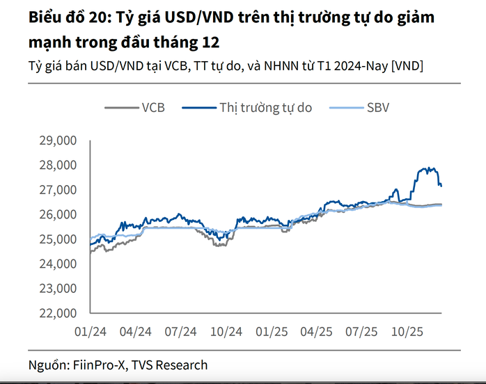 Giá USD tự do giảm mạnh , thủng mốc 27 . 000 Đồng: Thông tin mới nhất - Ảnh 3.