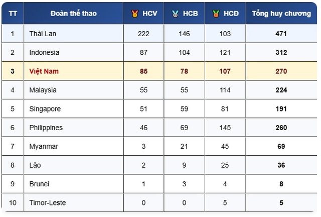 Bảng tổng sắp huy chương SEA Games 33 ngày 19/12: Việt Nam áp sát vị trí thứ 2- Ảnh 1.