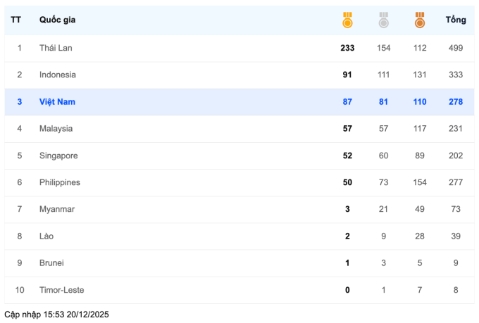 Bảng huy chương SEA Games 33.