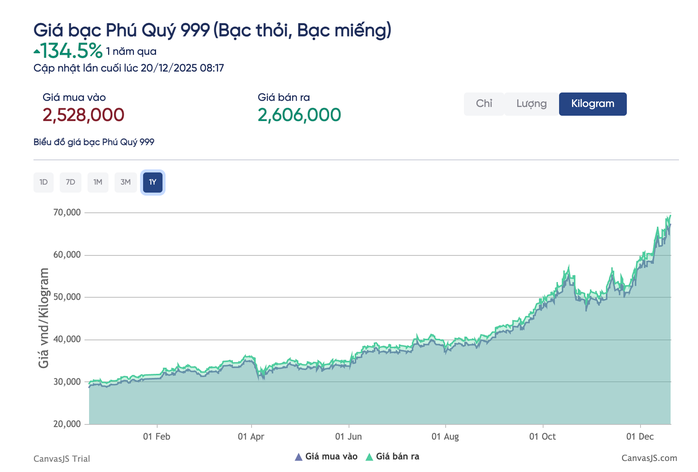 Giá bạc hôm nay 20 - 12 tăng sốc hơn vàng , kim lọai dậy sóng trên thị trường - Ảnh 3.