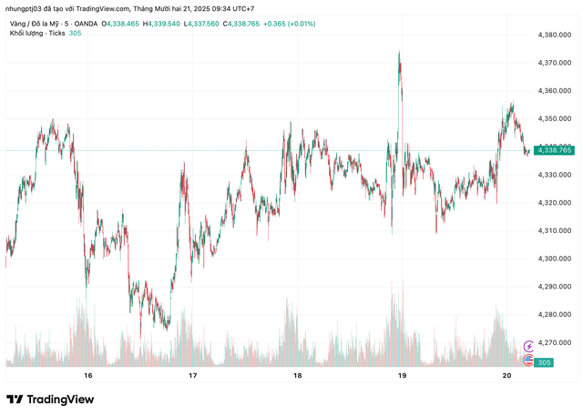 Giá vàng hôm nay 21/12: - Ảnh 1.