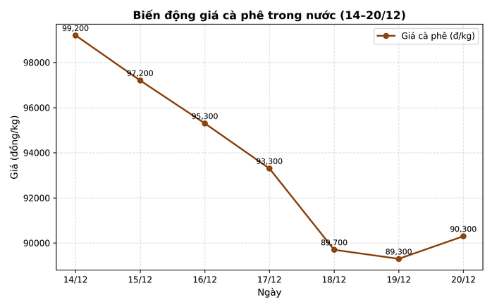 Giá cà phê hôm nay 21 - 12: Tăng nhẹ Về mốc 90 . 000 Đồng / kg - Ảnh 1. Giá cà phê hôm nay 21 - 12: Tăng nhẹ Về mốc 90 . 000 Đồng / kg - Ảnh 1.