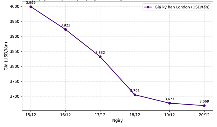 Giá cà phê hôm nay 21 - 12: Tăng nhẹ Về mốc 90 . 000 Đồng / kg - Ảnh 2. Giá cà phê hôm nay 21 - 12: Tăng nhẹ Về mốc 90 . 000 Đồng / kg - Ảnh 2.