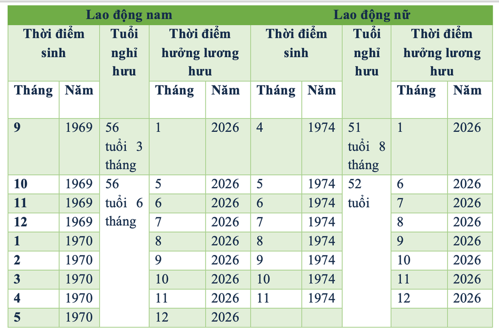 Tra cứu tuổi nghỉ hưu năm 2026 theo năm sinh mới nhất - 2 Tra cứu tuổi nghỉ hưu năm 2026 theo năm sinh mới nhất - 2