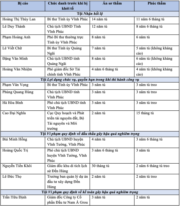 Mức án phúc thẩm của các bị cáo. Ảnh: Phạm Dự