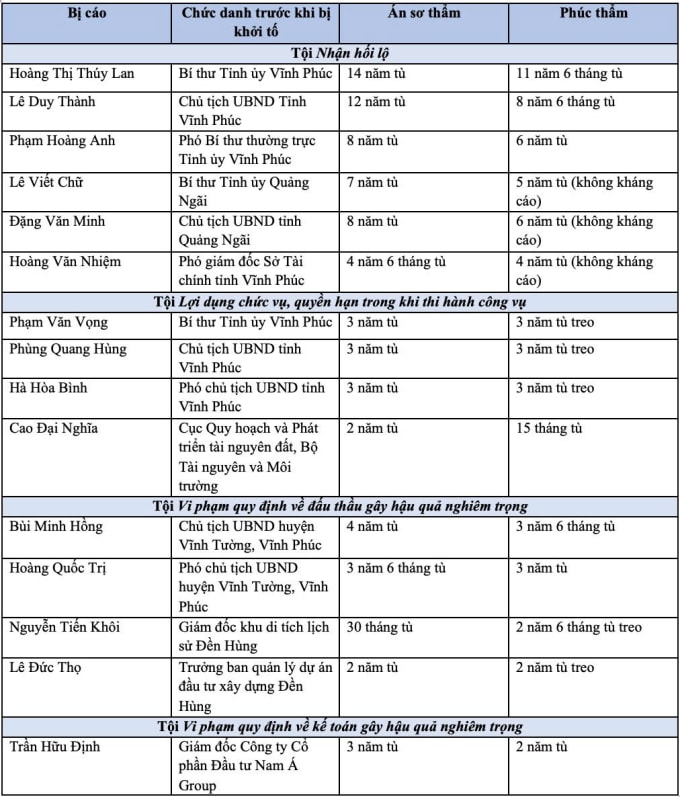 Mức án phúc thẩm của các bị cáo. Ảnh: Phạm Dự
