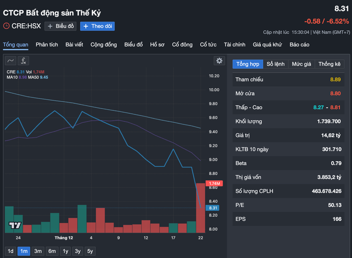 Vì sao cổ phiếu CRE của Shark Hưng bị bán tháo trong bối cảnh thị trường tăng trưởng? - Ảnh 2.