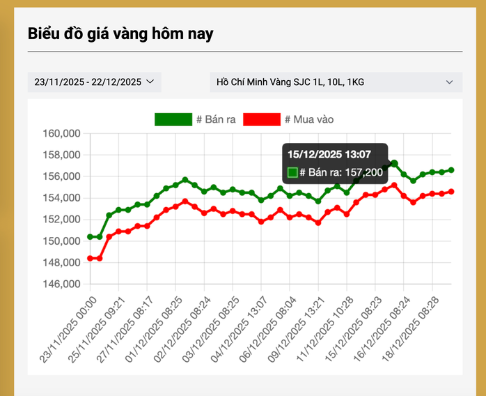 Giá vàng hôm nay 22 - 12: Tăng mạnh khi mở cửa tuần giao dịch mới - Ảnh 3.