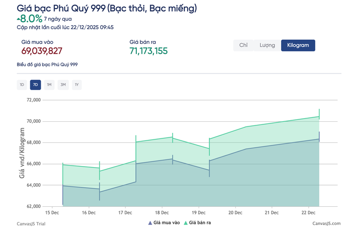 Giá bạc hôm nay 22 - 12: Bạc đạt 70 triệu đồng / kg , tăng vọt trong 1 tháng - Ảnh 3.