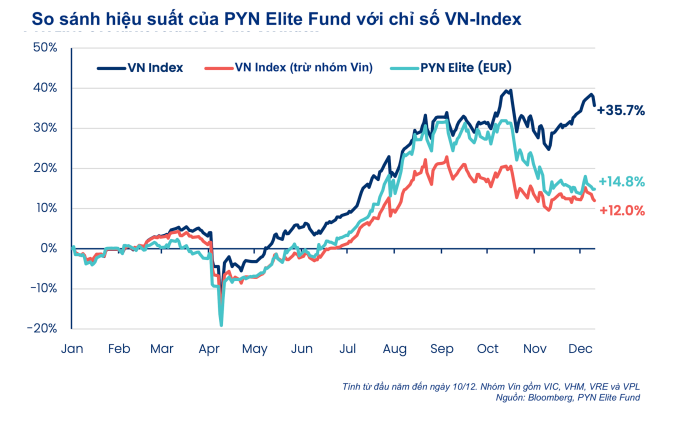 Quỹ PYN Elite có hiệu suất thấp hơn VN-Index.