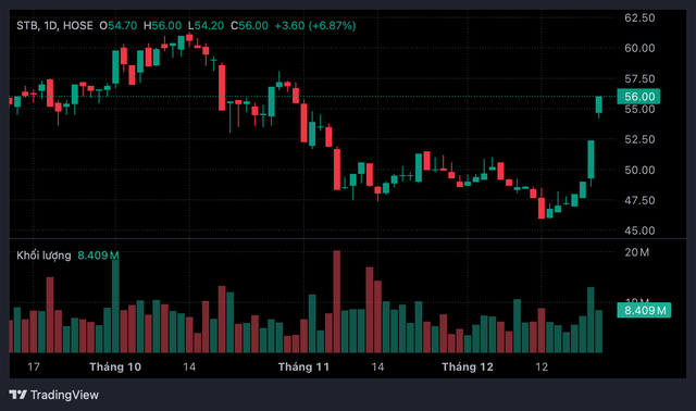 Cổ phiếu LPBank - Sacombank trái chiều trong ngày chuyển giao lãnh đạo- Ảnh 2.