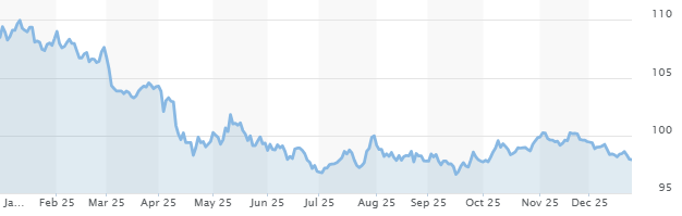 Diễn biến Dollar Index năm 2025. Đồ thị: Market Watch