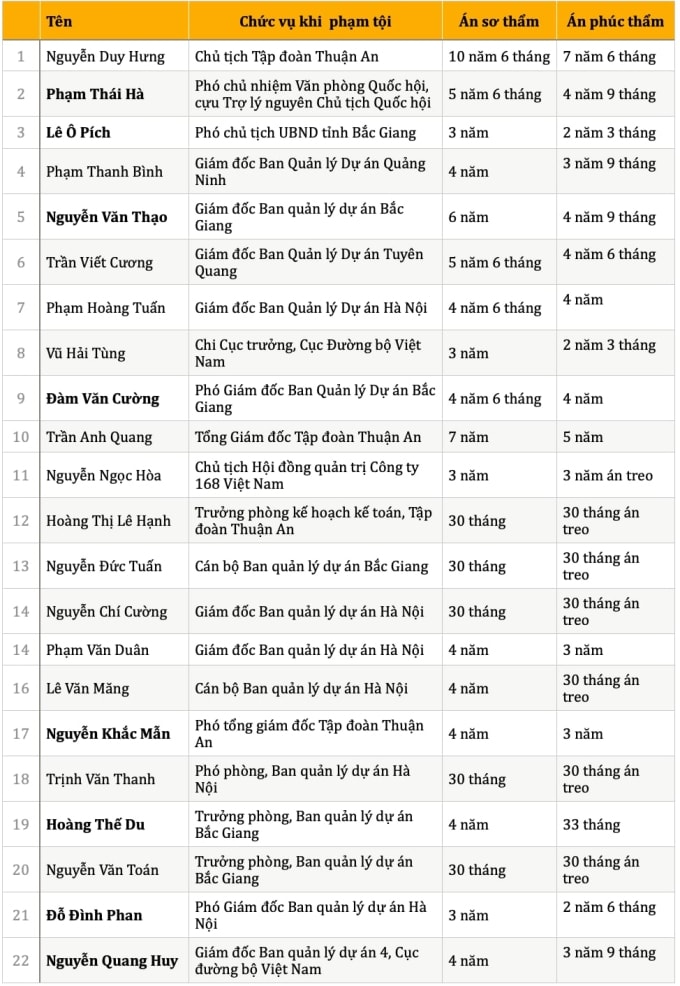 Mức án phúc phẩm với 22 bị cáo. Những người không kháng cáo được bôi đậm tên.