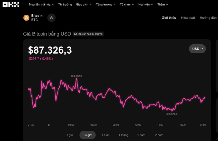Thị trường tiền số hôm nay, 24-12: Bitcoin gây thất vọng trong đêm Giáng sinh - Ảnh 1.