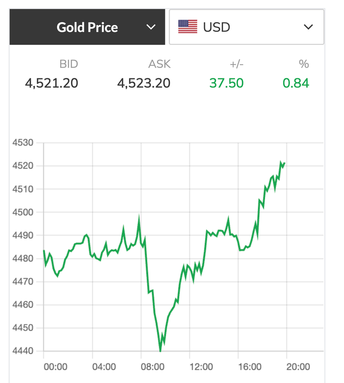 Giá vàng miếng SJC tăng vọt lên 160 triệu đồng / lượng ngày 24 - 12 - Ảnh 3.