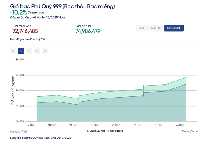 Giá bạc Phú Qúy hôm nay 24 - 12 liên tục lập đỉnh mới , hút dòng tiền đầu tư - Ảnh 3.