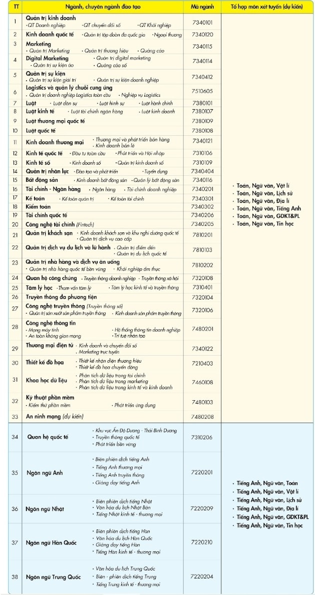 Các ngành và tổ hợp tuyển sinh dự kiến năm 2026 của UEF. Ảnh: Chụp màn hình