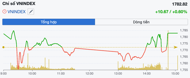 VN-Index tiến sát 1.800 điểm, thị trường đối mặt thử thách mới- Ảnh 1.