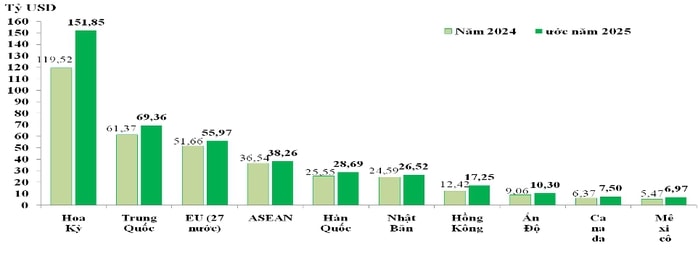 Việt Nam lập kỷ lục xuất nhập khẩu, thị trường Trung Quốc và Mỹ chiếm 422 tỉ USD - Ảnh 3.