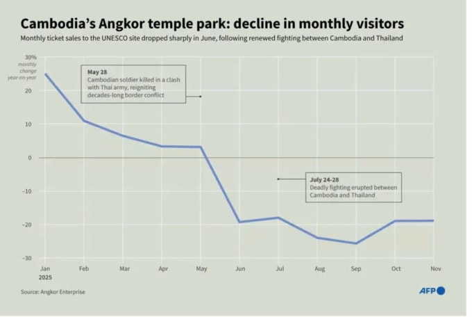 Thống kê lượng khách tham quan hằng tháng sụt giảm. Ảnh: AFP