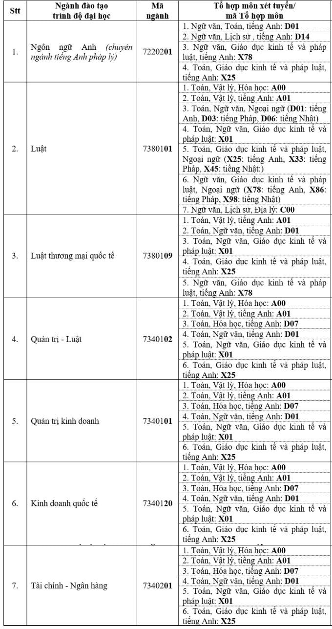 Các tổ hợp xét tuyển của Đại học Luật TP HCM năm 2025. Ảnh: Chụp màn hình