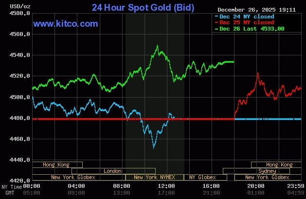 Giá vàng thế giới tăng vọt trong phiên cuối tuần. Đồ thị: Kitco