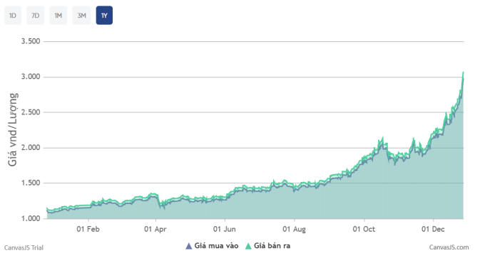 Diễn biến giá bạc trong nước trong một năm qua. Ảnh: Phú Quý