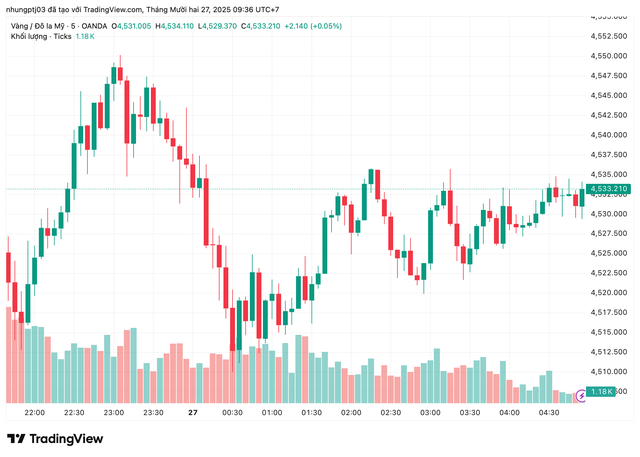 Giá vàng hôm nay 27/12: Vàng nhẫn tăng đến 2 triệu đồng/lượng- Ảnh 1.