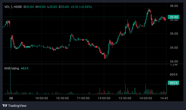 Cổ đông Vietcap sắp nhận “thưởng Tết” hơn 425 tỷ đồng từ cổ tức tiền mặt- Ảnh 1.